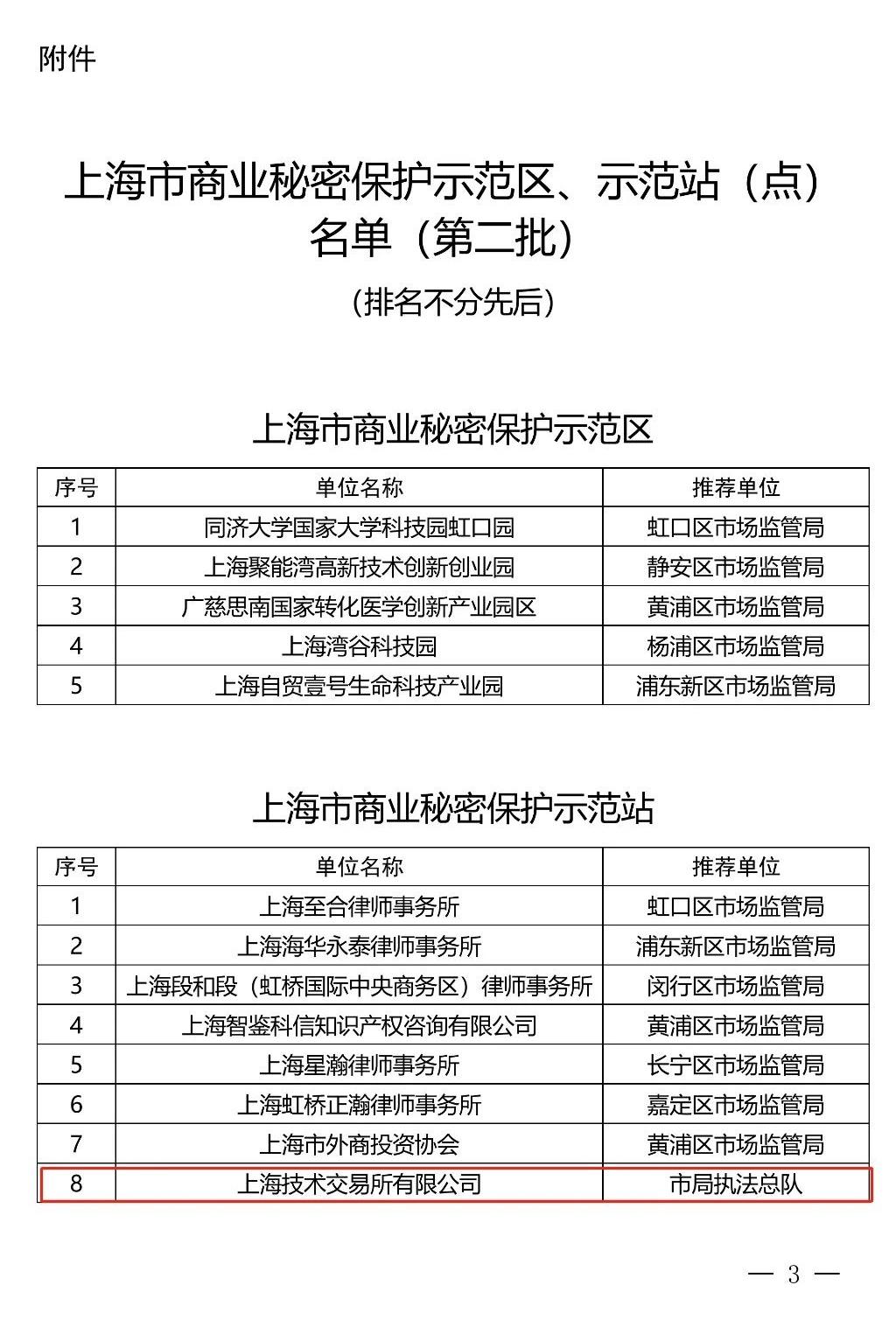 上技所入选第二批上海市商业秘密保护示范站